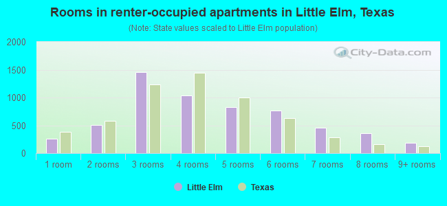 Rooms in renter-occupied apartments in Little Elm, Texas