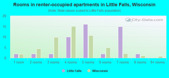 Rooms in renter-occupied apartments in Little Falls, Wisconsin