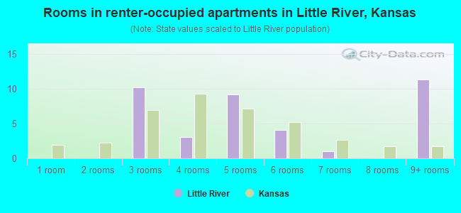 Rooms in renter-occupied apartments in Little River, Kansas