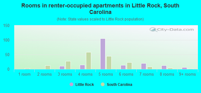 Rooms in renter-occupied apartments in Little Rock, South Carolina