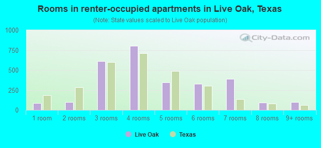 Rooms in renter-occupied apartments in Live Oak, Texas