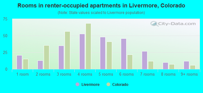 Rooms in renter-occupied apartments in Livermore, Colorado