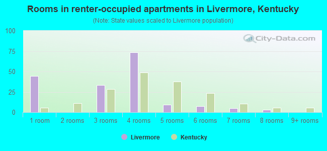 Rooms in renter-occupied apartments in Livermore, Kentucky