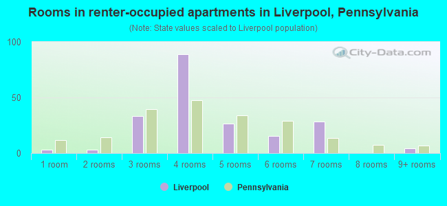 Rooms in renter-occupied apartments in Liverpool, Pennsylvania