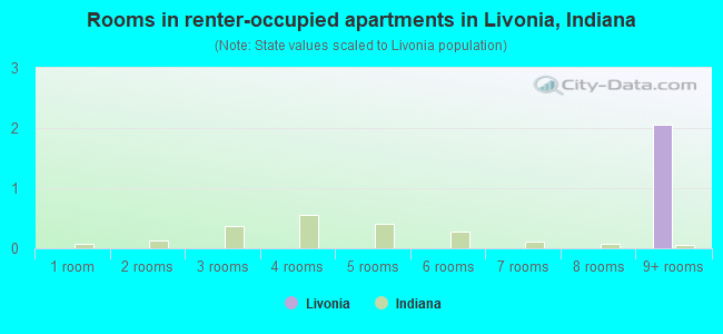 Rooms in renter-occupied apartments in Livonia, Indiana