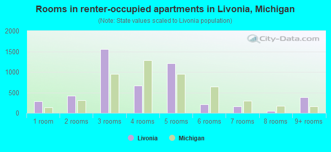 Rooms in renter-occupied apartments in Livonia, Michigan