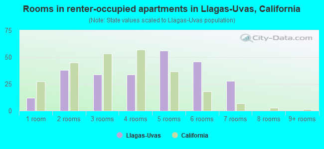 Rooms in renter-occupied apartments in Llagas-Uvas, California