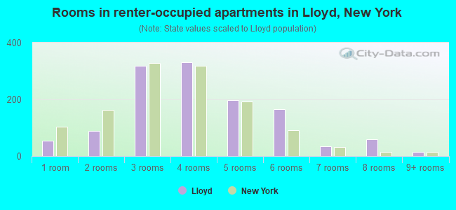 Rooms in renter-occupied apartments in Lloyd, New York