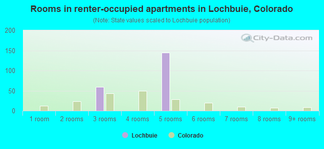 Rooms in renter-occupied apartments in Lochbuie, Colorado