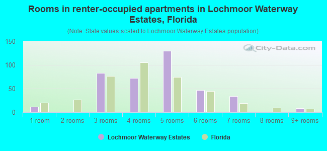 Rooms in renter-occupied apartments in Lochmoor Waterway Estates, Florida
