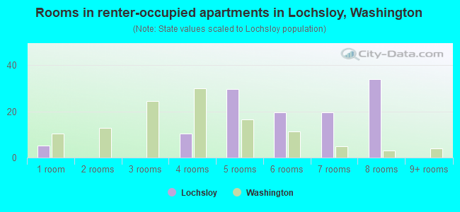 Rooms in renter-occupied apartments in Lochsloy, Washington