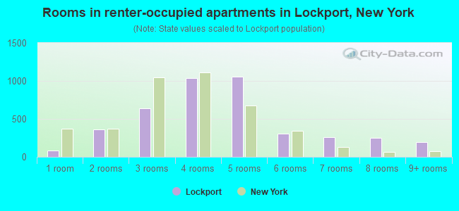 Rooms in renter-occupied apartments in Lockport, New York