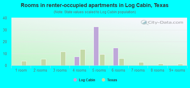 Rooms in renter-occupied apartments in Log Cabin, Texas