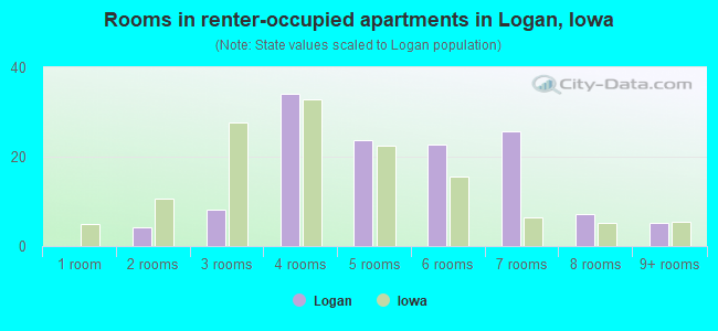 Rooms in renter-occupied apartments in Logan, Iowa