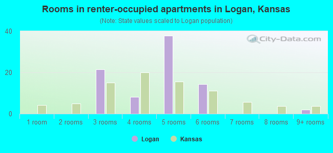 Rooms in renter-occupied apartments in Logan, Kansas