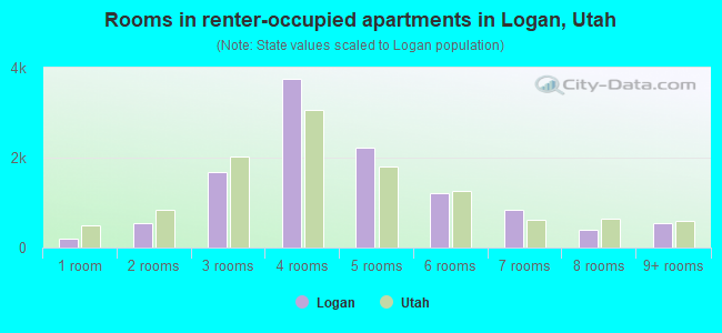 Rooms in renter-occupied apartments in Logan, Utah