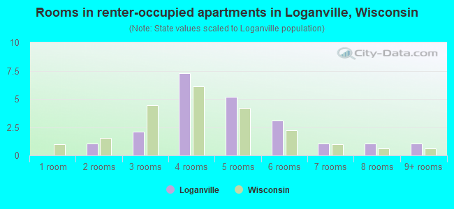 Rooms in renter-occupied apartments in Loganville, Wisconsin