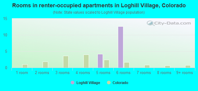 Rooms in renter-occupied apartments in Loghill Village, Colorado