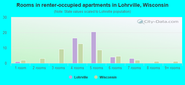 Rooms in renter-occupied apartments in Lohrville, Wisconsin