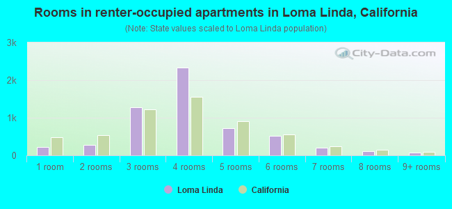 Rooms in renter-occupied apartments in Loma Linda, California