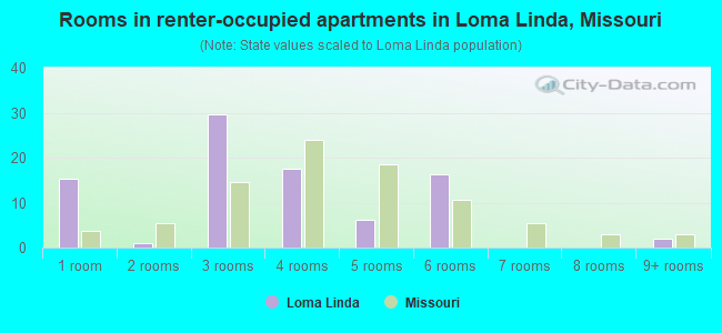 Rooms in renter-occupied apartments in Loma Linda, Missouri