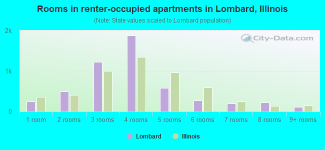 Rooms in renter-occupied apartments in Lombard, Illinois