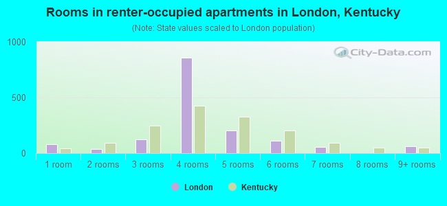 Rooms in renter-occupied apartments in London, Kentucky