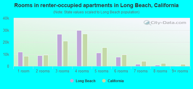 Rooms in renter-occupied apartments in Long Beach, California