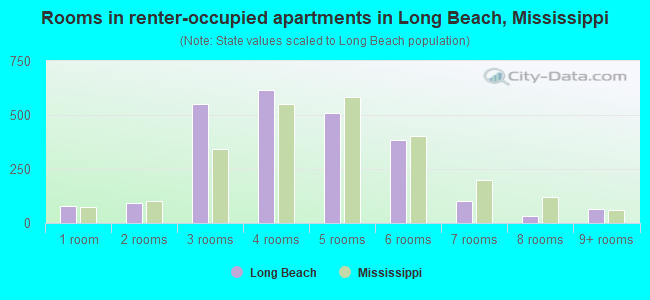 Rooms in renter-occupied apartments in Long Beach, Mississippi