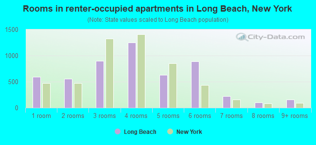 Rooms in renter-occupied apartments in Long Beach, New York