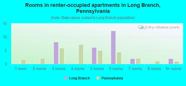 Rooms in renter-occupied apartments in Long Branch, Pennsylvania