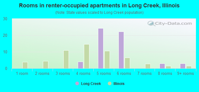 Rooms in renter-occupied apartments in Long Creek, Illinois