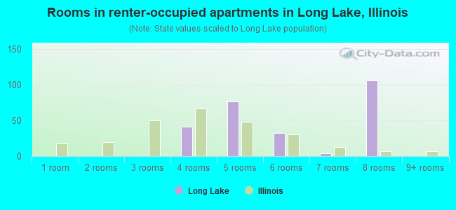 Rooms in renter-occupied apartments in Long Lake, Illinois