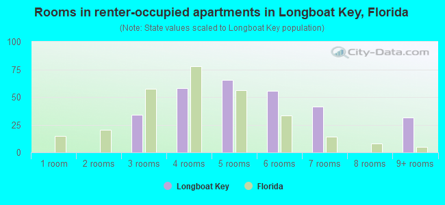 Rooms in renter-occupied apartments in Longboat Key, Florida