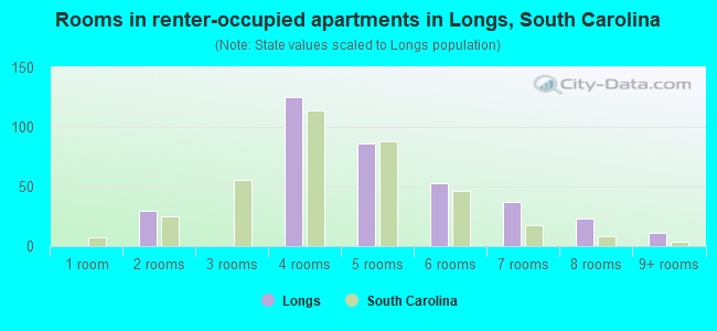 Rooms in renter-occupied apartments in Longs, South Carolina