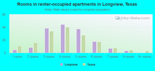 Rooms in renter-occupied apartments in Longview, Texas