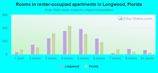 Rooms in renter-occupied apartments in Longwood, Florida