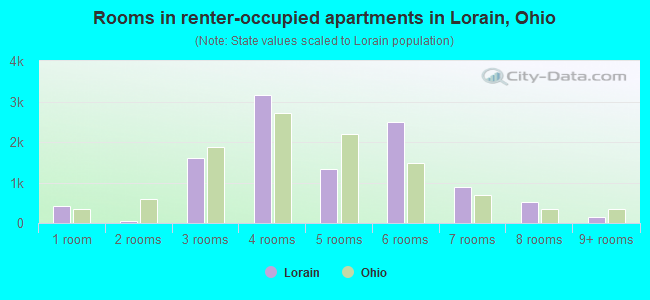 Rooms in renter-occupied apartments in Lorain, Ohio