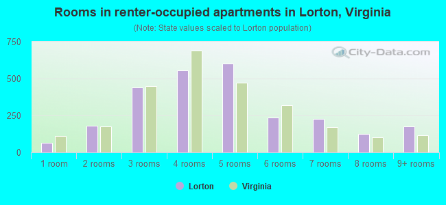 Rooms in renter-occupied apartments in Lorton, Virginia