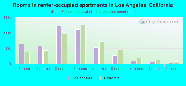 Rooms in renter-occupied apartments in Los Angeles, California