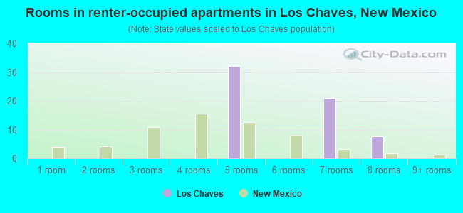 Rooms in renter-occupied apartments in Los Chaves, New Mexico