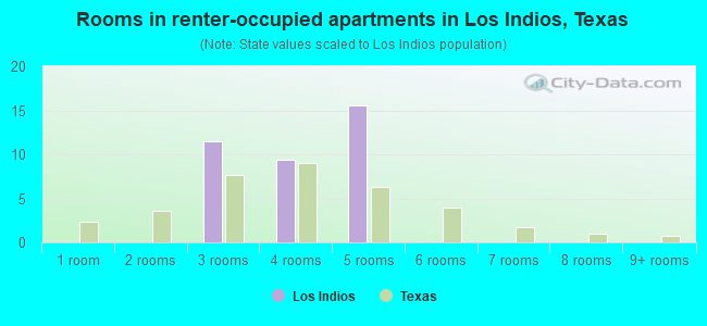 Rooms in renter-occupied apartments in Los Indios, Texas