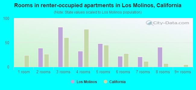 Rooms in renter-occupied apartments in Los Molinos, California