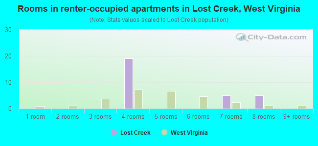 Rooms in renter-occupied apartments in Lost Creek, West Virginia
