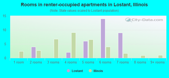 Rooms in renter-occupied apartments in Lostant, Illinois
