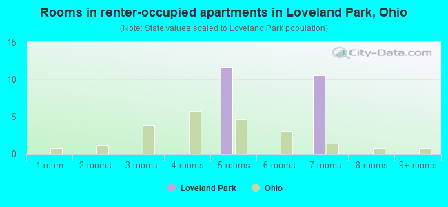 Rooms in renter-occupied apartments in Loveland Park, Ohio