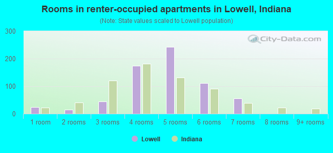 Rooms in renter-occupied apartments in Lowell, Indiana