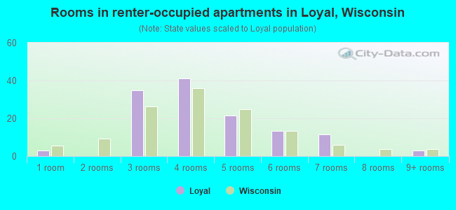 Rooms in renter-occupied apartments in Loyal, Wisconsin