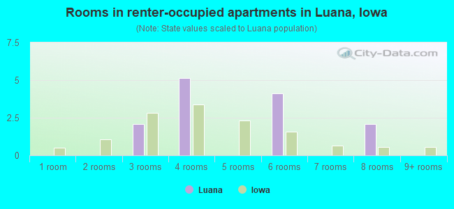 Rooms in renter-occupied apartments in Luana, Iowa