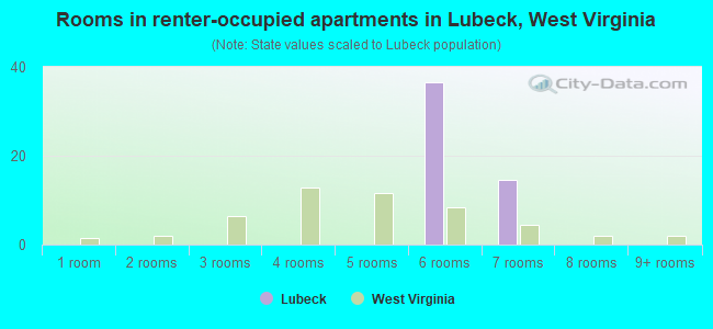 Rooms in renter-occupied apartments in Lubeck, West Virginia